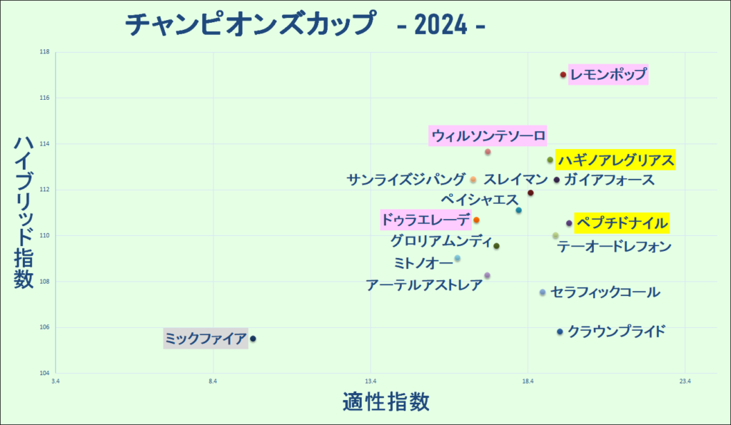 2024　チャンピオンズＣ　マトリクス　結果